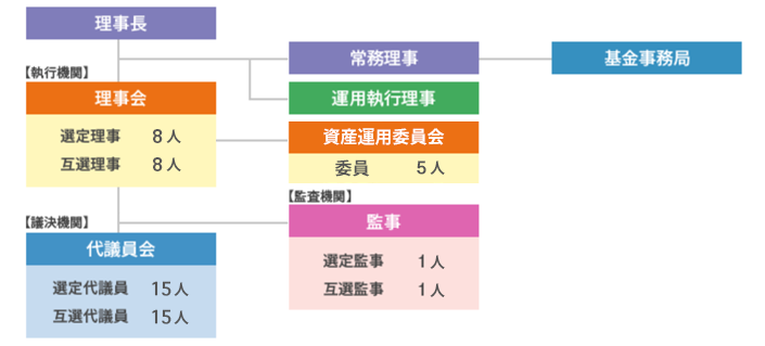 組織図