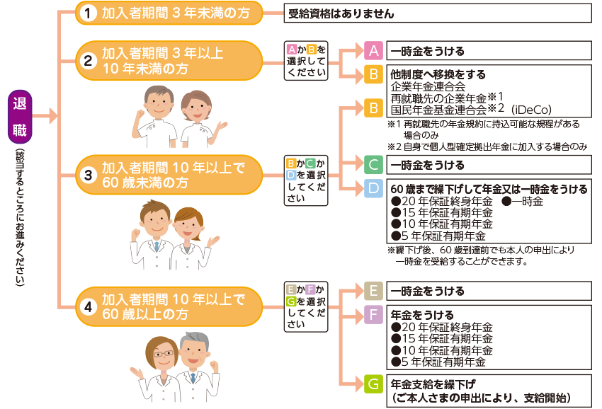 加入者期間と給付のイメージ