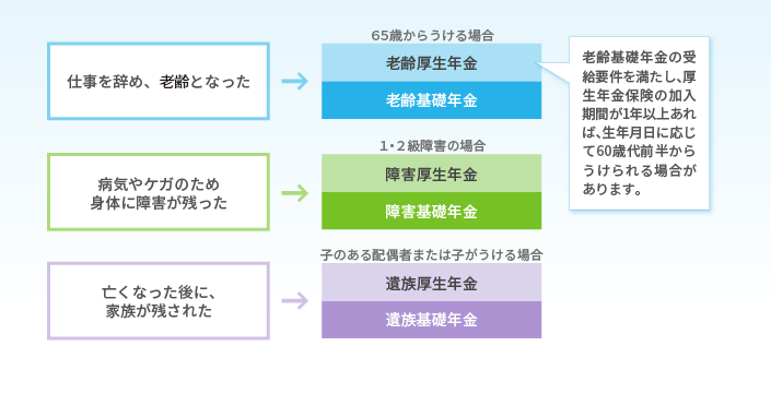 国からうけられる年金の種類