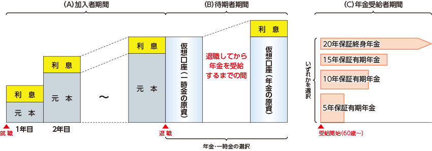 キャッシュバランス制度について