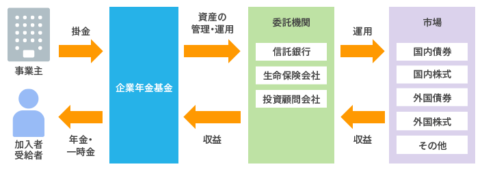 年金資産の積み立てのイメージ